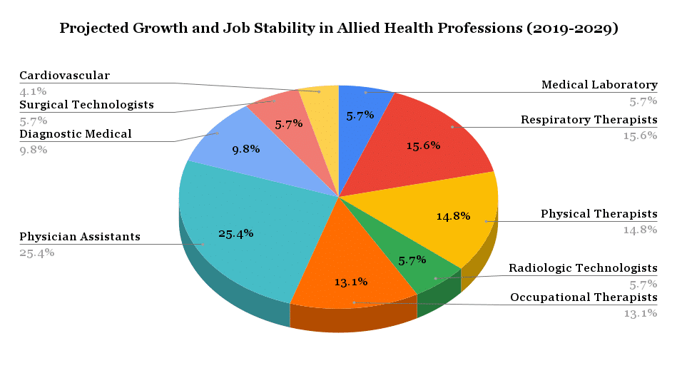 Allied healthcare profession with medcadre
