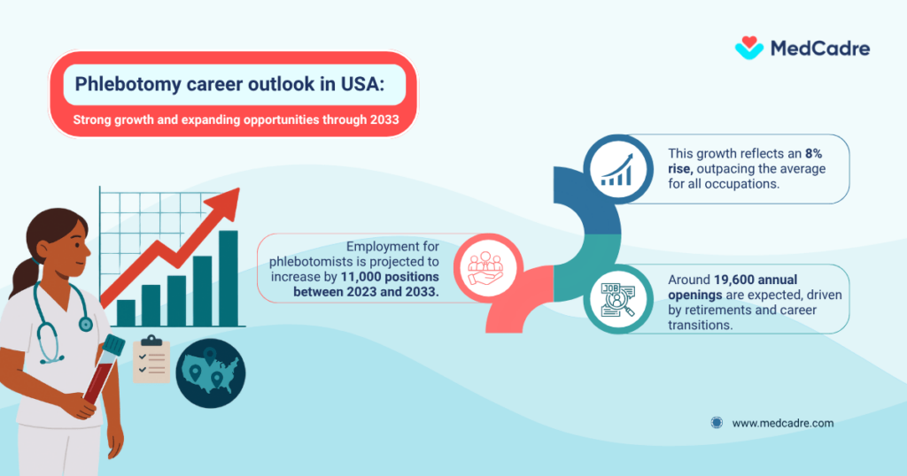 phlebotomy-carrer-outlook-in-usa