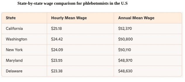 salary-outlook-for-phlebotomist-jobs