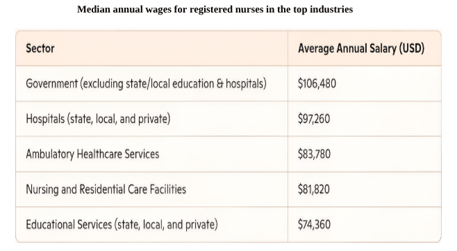 Median annual wages for registered nurses in the top industries