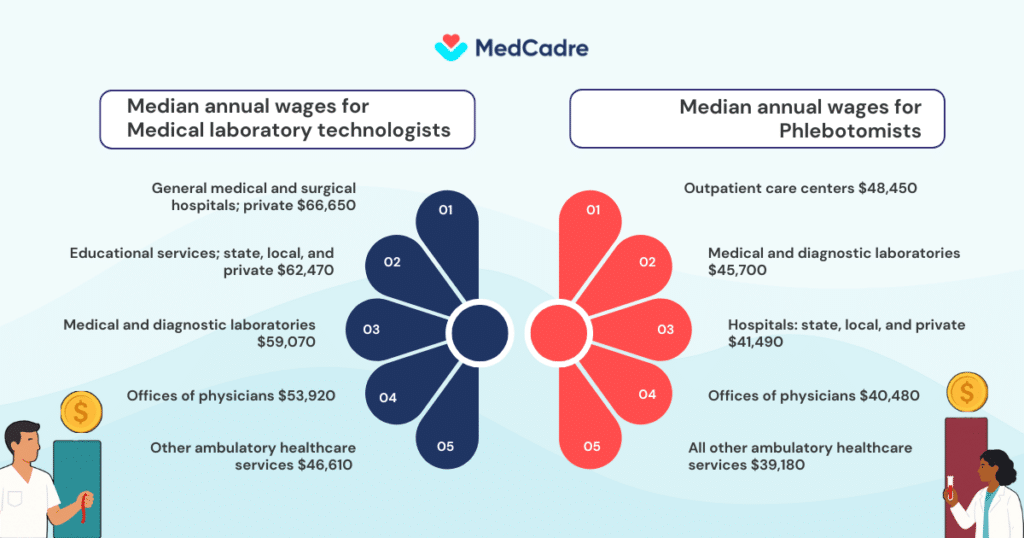 Medical laboratory technologists and phlebotomists across healthcare roles