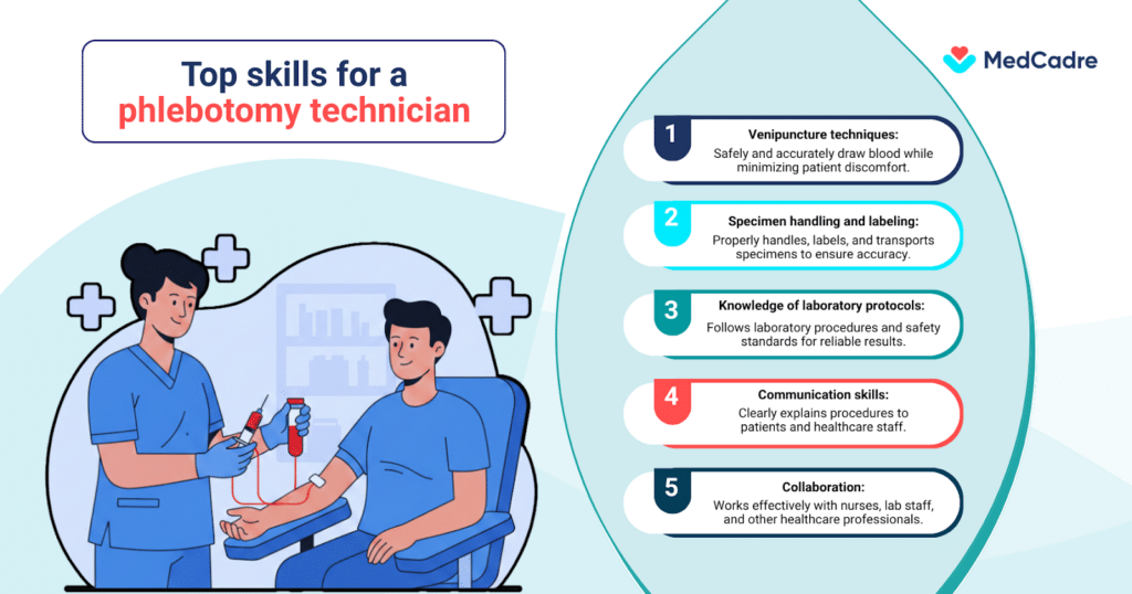 Phlebotomist career growth USA