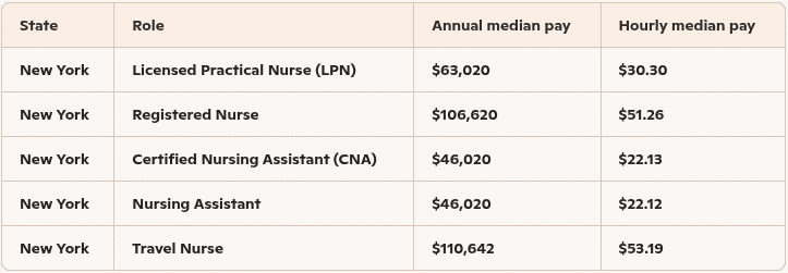 Nurse salary New York
