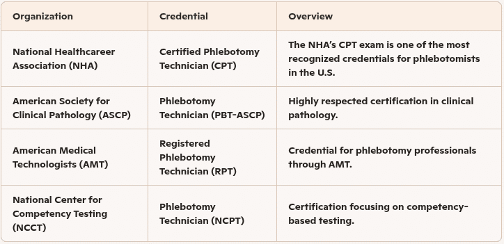 Highest paying cities for phlebotomists