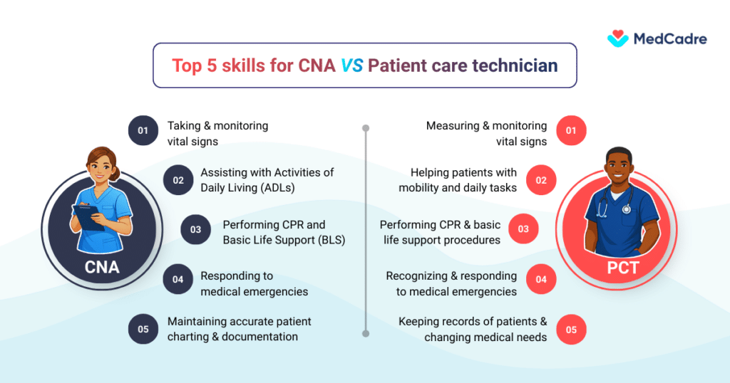 Cna vs Pct career growth