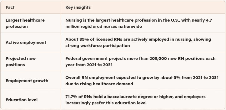 Non-bedside nursing careers in the USA