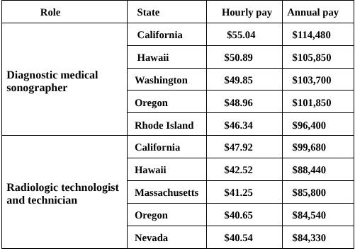 Ultrasound tech job salary