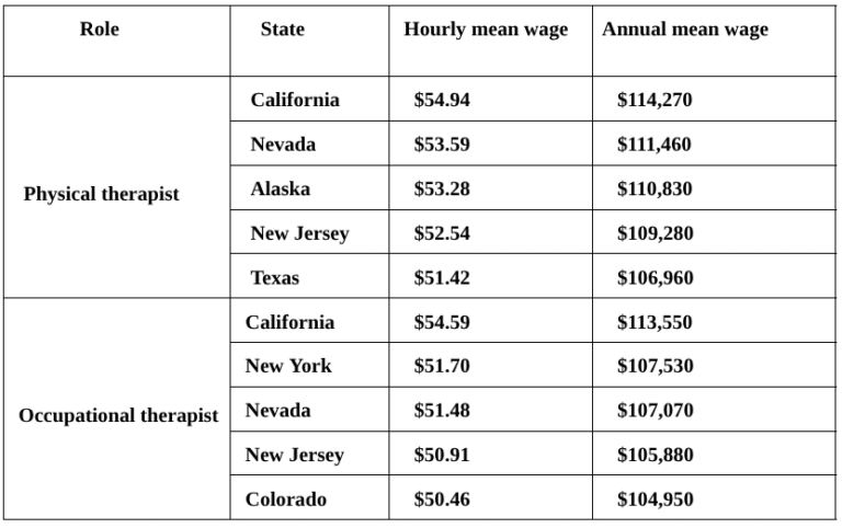 Physical therapy vs occupational therapy: Pay, growth & differences