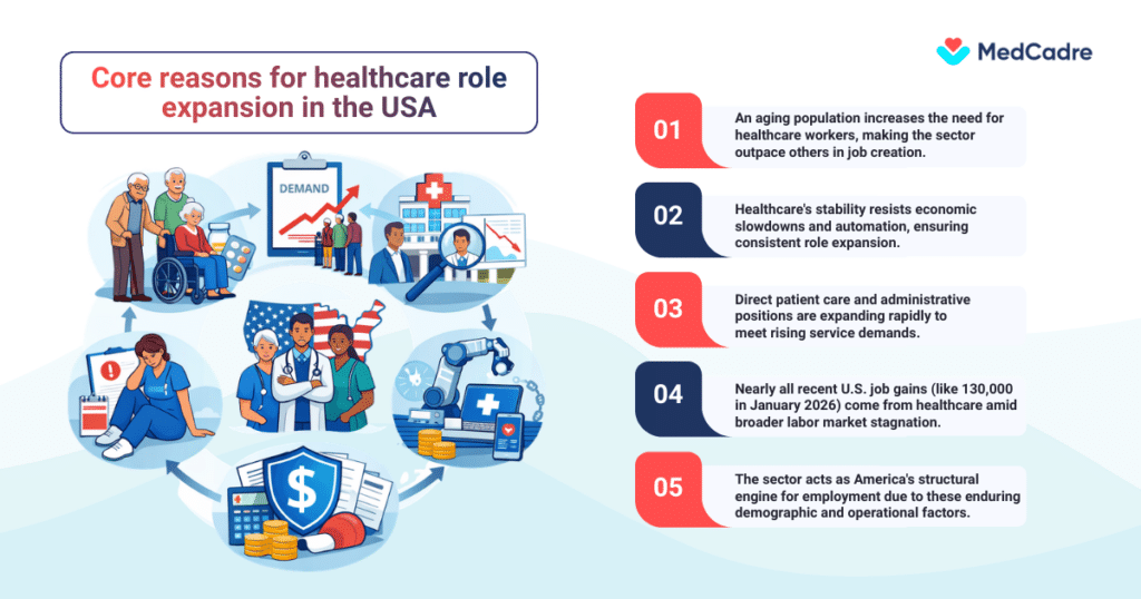 Healthcare demand is rising nationwide